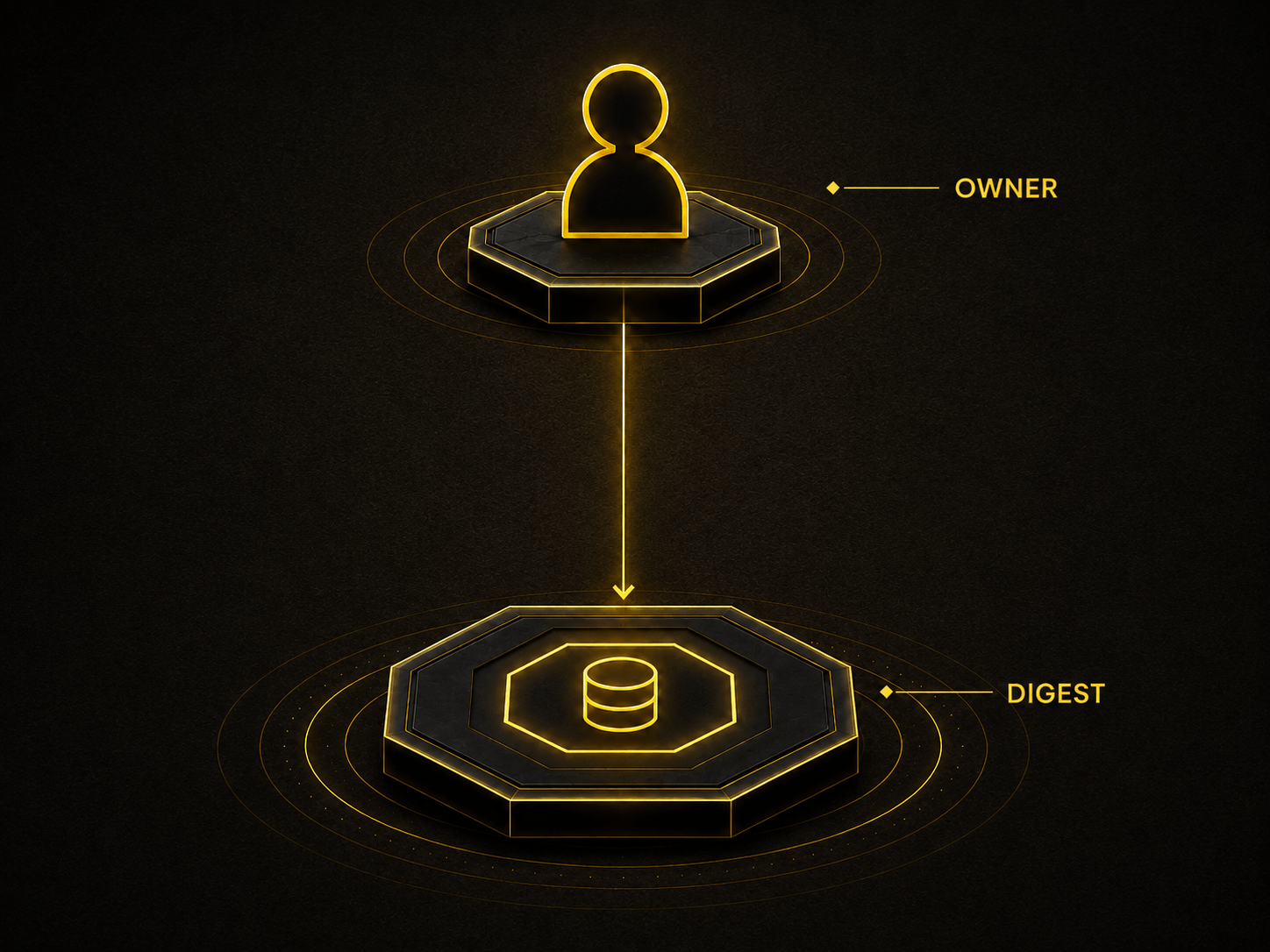 Direct commitment model - one proprietor bonded to a single digest