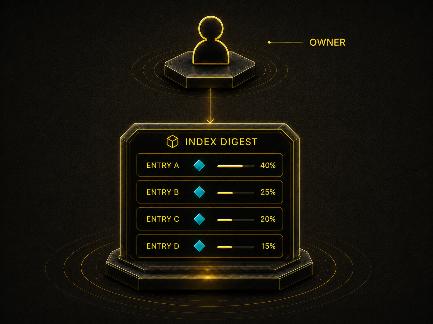 Index commitment model - value fans out across entries by share weight