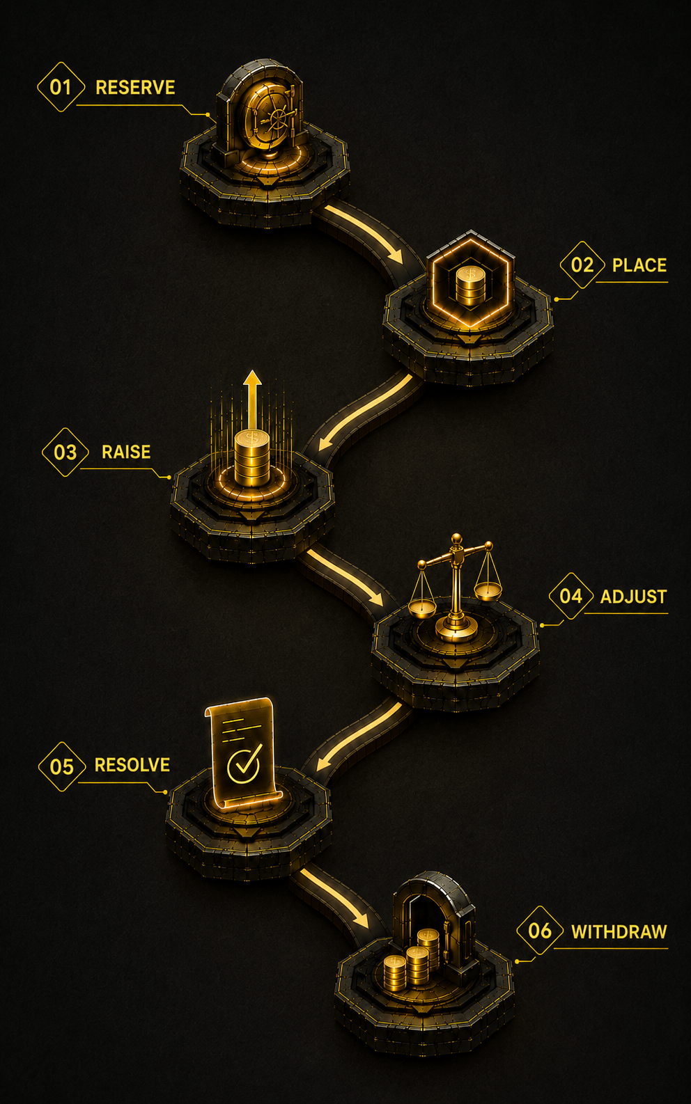 Commitment lifecycle - six stages from pre-reserve through withdraw
