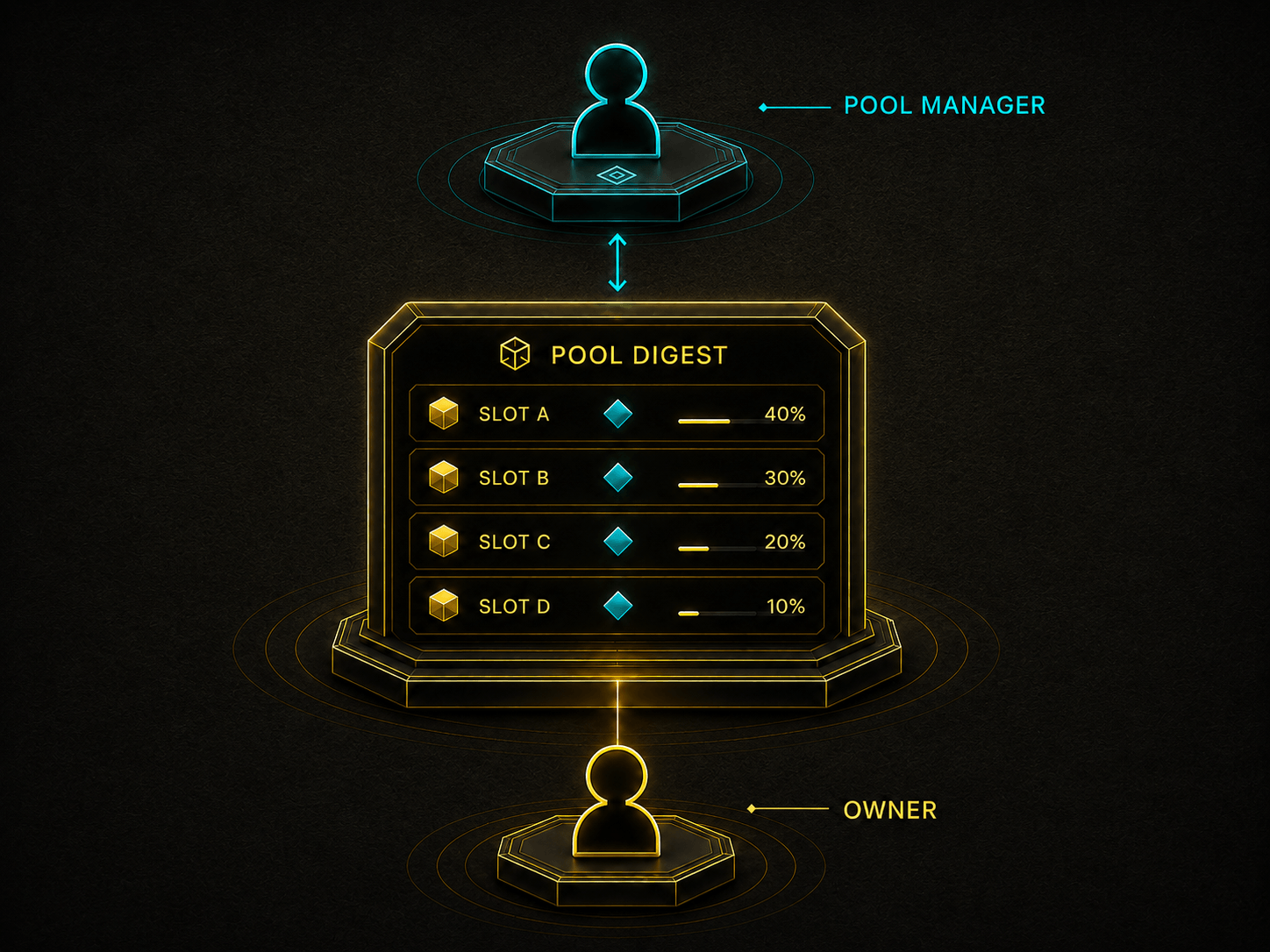 Pool commitment model - manager controls slot allocation non-custodially